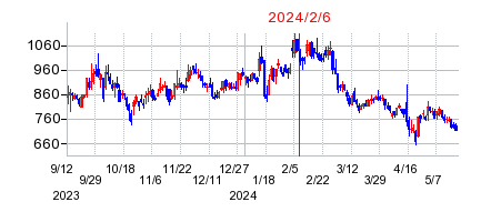 2024年2月6日 13:48前後のの株価チャート